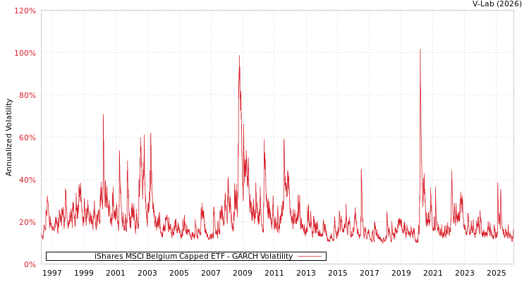 graph of iShares MSCI Belgium Capped ETF GARCH