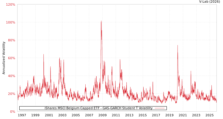 graph of iShares MSCI Belgium Capped ETF GAS-GARCH-T