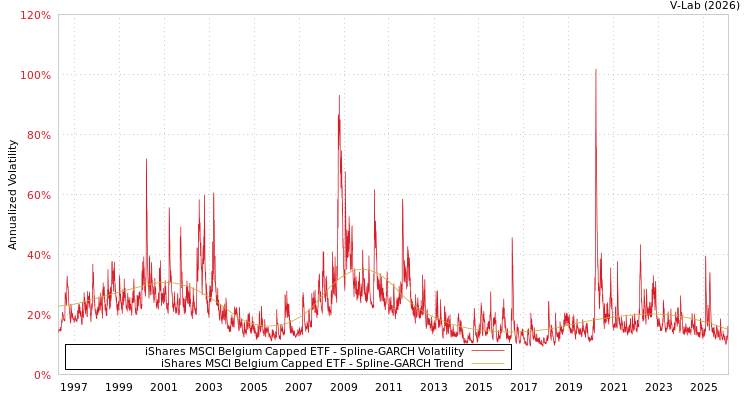 graph of iShares MSCI Belgium Capped ETF SGARCH