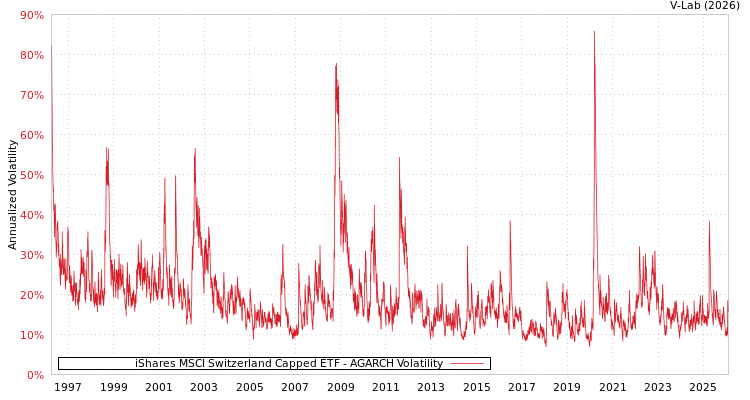 graph of iShares MSCI Switzerland Capped ETF AGARCH
