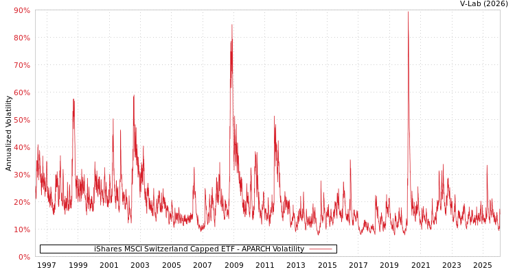 graph of iShares MSCI Switzerland Capped ETF APARCH