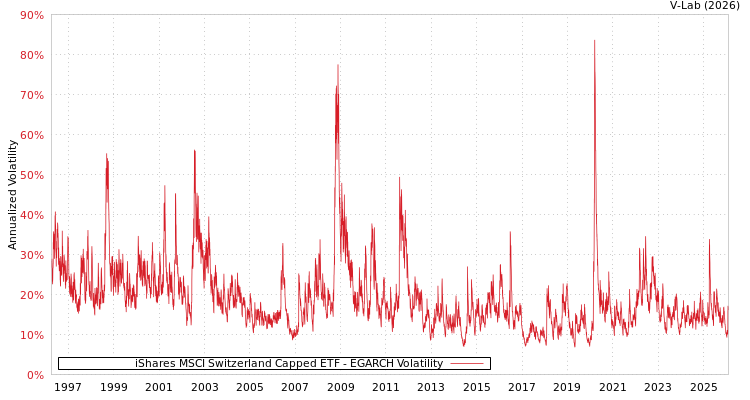graph of 美国iShares安硕MSCI瑞士指数ETF EGARCH