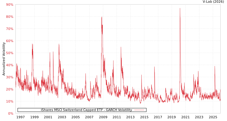 graph of iShares MSCI Switzerland Capped ETF GARCH