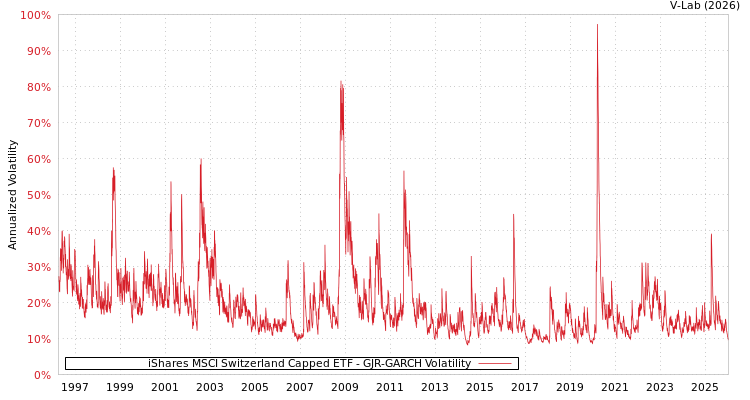 graph of iShares MSCI Switzerland Capped ETF GJR-GARCH