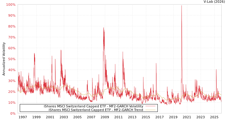 graph of iShares MSCI Switzerland Capped ETF MF2-GARCH