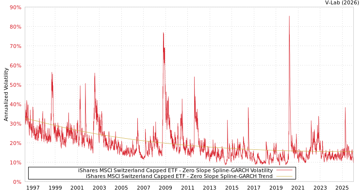 graph of iShares MSCI Switzerland Capped ETF S0GARCH