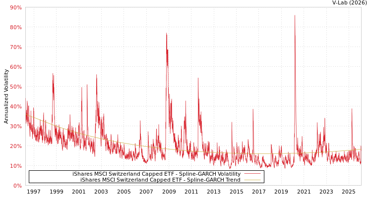 graph of iShares MSCI Switzerland Capped ETF SGARCH