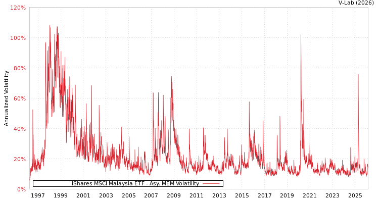 graph of iShares MSCI Malaysia ETF AMEM