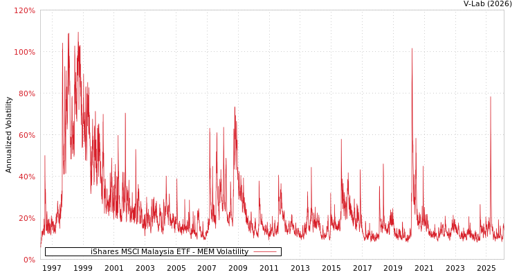 graph of iShares MSCI Malaysia ETF MEM