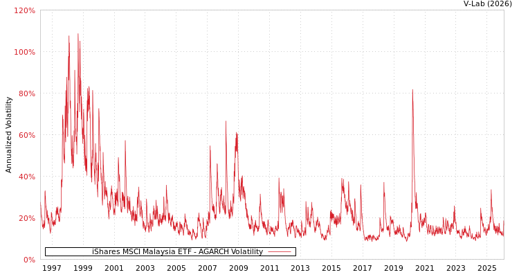 graph of iShares MSCI Malaysia ETF AGARCH