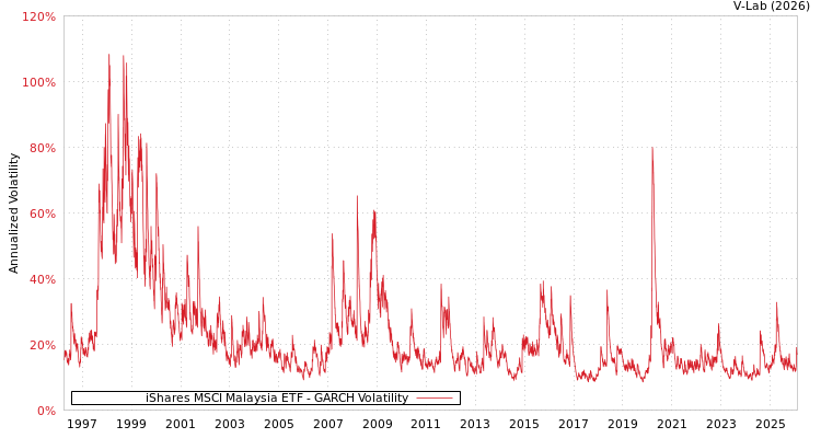 graph of iShares MSCI Malaysia ETF GARCH