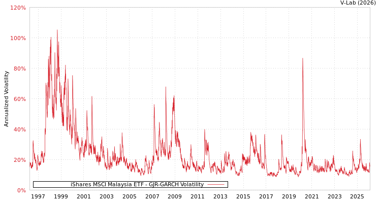 graph of iShares MSCI Malaysia ETF GJR-GARCH