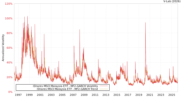 graph of iShares MSCI Malaysia ETF MF2-GARCH