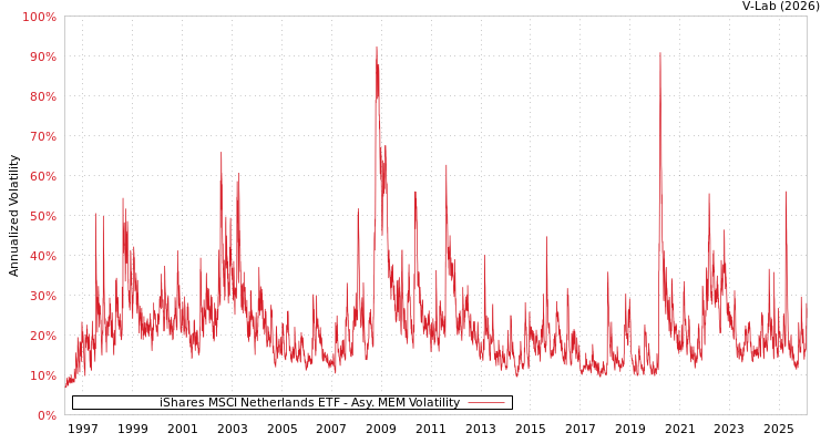 graph of iShares MSCI Netherlands ETF AMEM