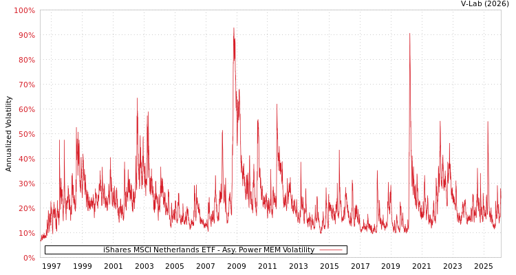 graph of iShares MSCI Netherlands ETF APMEM