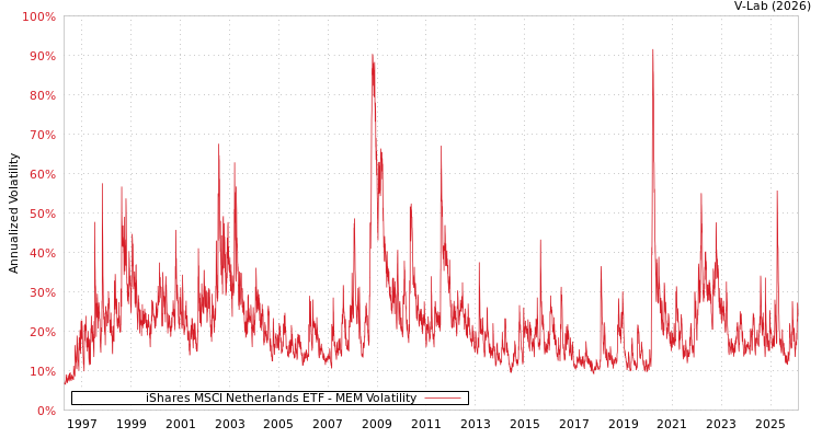 graph of iShares MSCI Netherlands ETF MEM