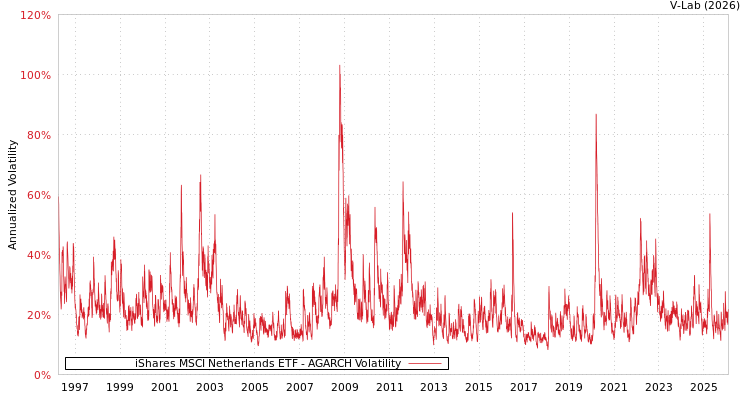 graph of iShares MSCI Netherlands ETF AGARCH