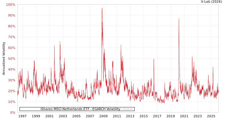 graph of iShares MSCI Netherlands ETF EGARCH