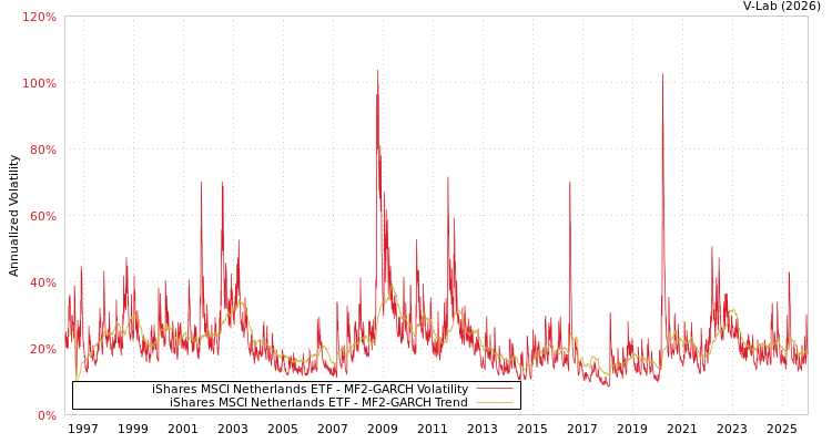 graph of iShares MSCI Netherlands ETF MF2-GARCH