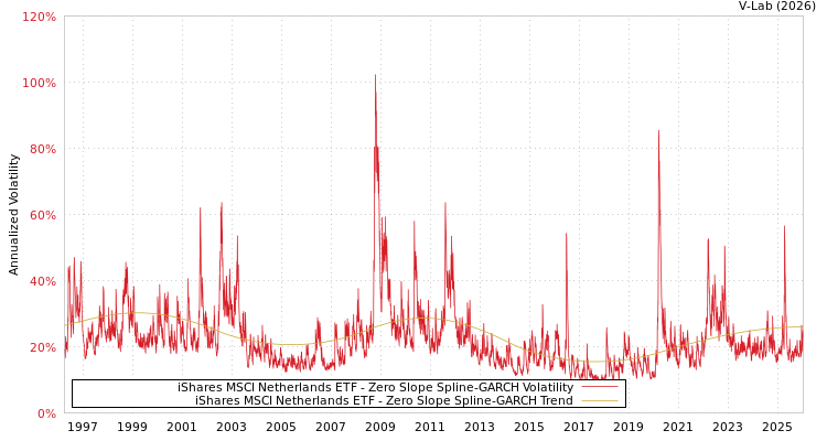 graph of iShares MSCI Netherlands ETF S0GARCH