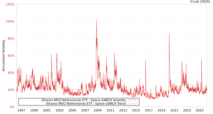 graph of 美国iShares安硕MSCI荷兰指数ETF SGARCH