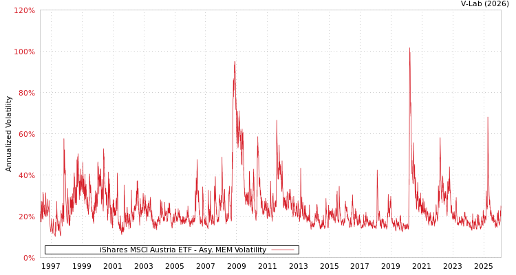 graph of iShares MSCI Austria ETF AMEM