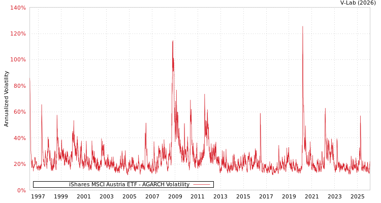 graph of iShares MSCI Austria ETF AGARCH