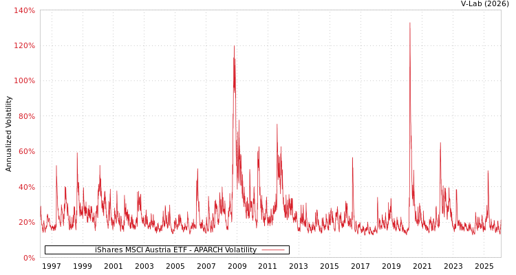 graph of iShares MSCI Austria ETF APARCH