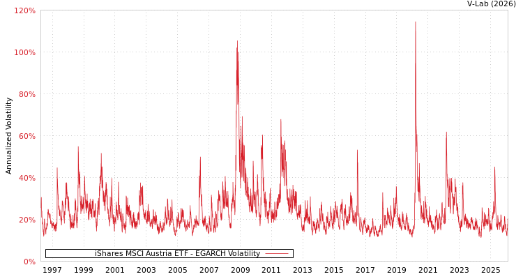 graph of iShares MSCI Austria ETF EGARCH