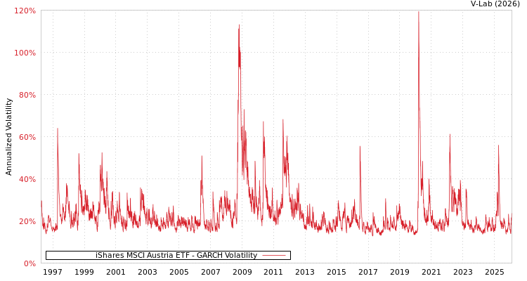 graph of iShares MSCI Austria ETF GARCH
