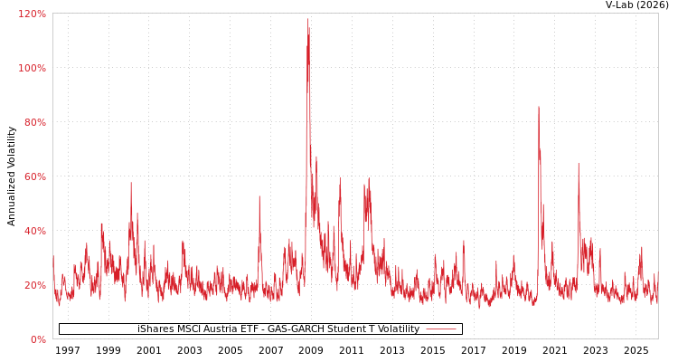 graph of iShares MSCI Austria ETF GAS-GARCH-T