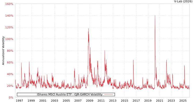 graph of iShares MSCI Austria ETF GJR-GARCH