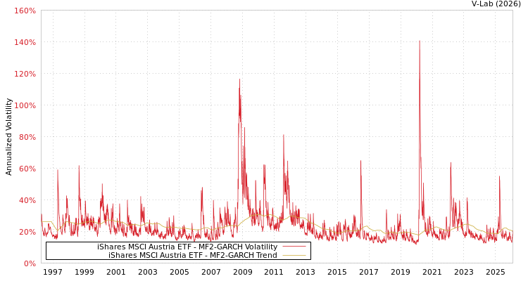 graph of iShares MSCI Austria ETF MF2-GARCH