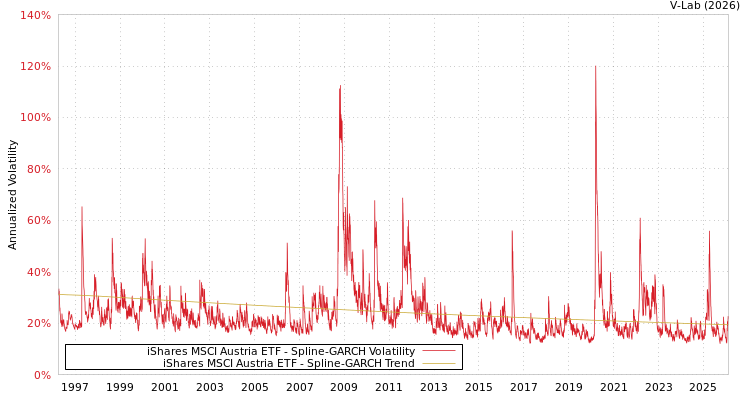 graph of iShares MSCI Austria ETF SGARCH