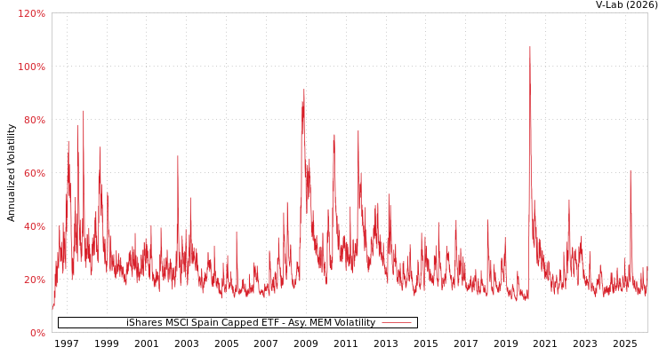 graph of 美国iShares安硕MSCI西班牙指数ETF AMEM