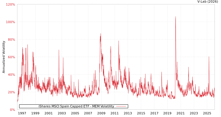 graph of iShares MSCI Spain Capped ETF MEM