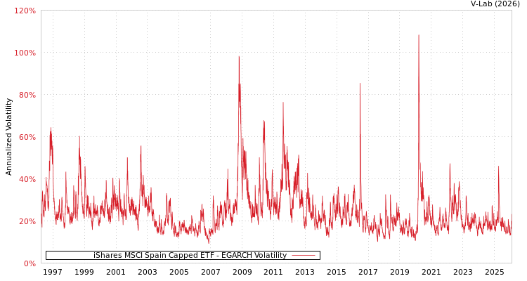graph of iShares MSCI Spain Capped ETF EGARCH