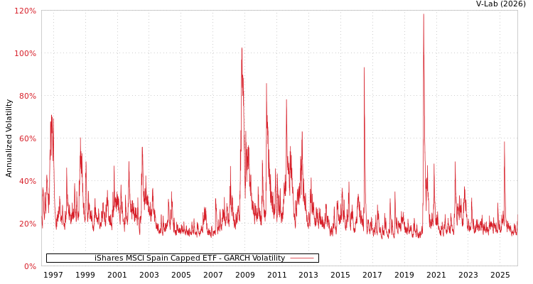 graph of iShares MSCI Spain Capped ETF GARCH