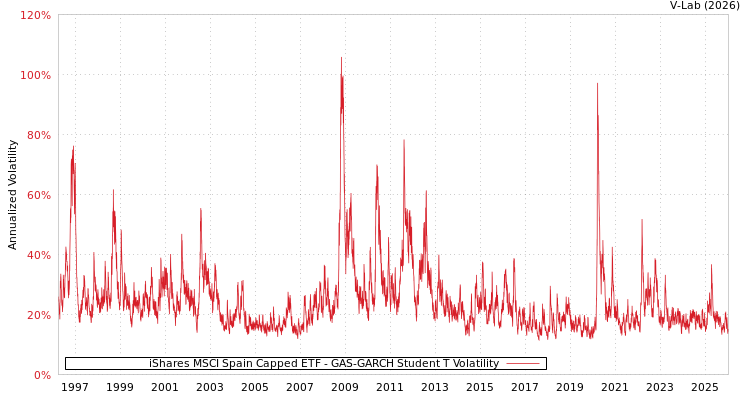 graph of iShares MSCI Spain Capped ETF GAS-GARCH-T