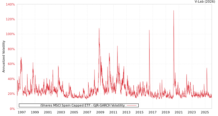 graph of iShares MSCI Spain Capped ETF GJR-GARCH
