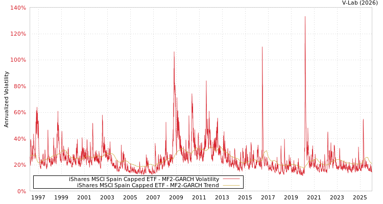 graph of iShares MSCI Spain Capped ETF MF2-GARCH