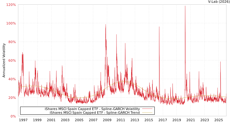 graph of iShares MSCI Spain Capped ETF SGARCH