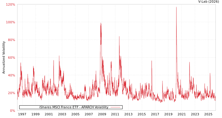 graph of iShares MSCI France ETF APARCH