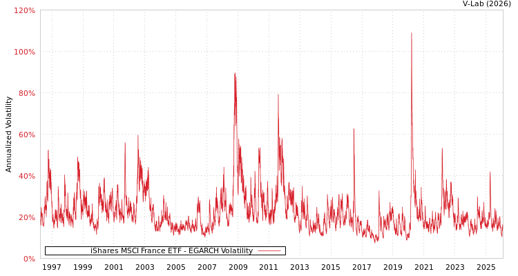 graph of iShares MSCI France ETF EGARCH