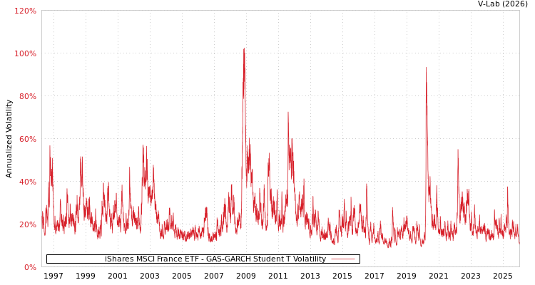 graph of iShares MSCI France ETF GAS-GARCH-T