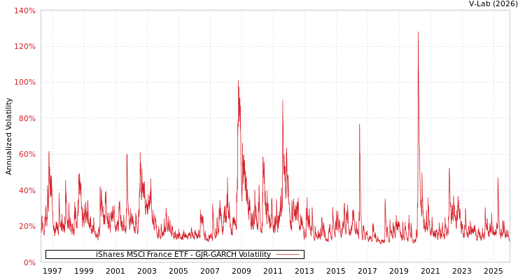 graph of iShares MSCI France ETF GJR-GARCH