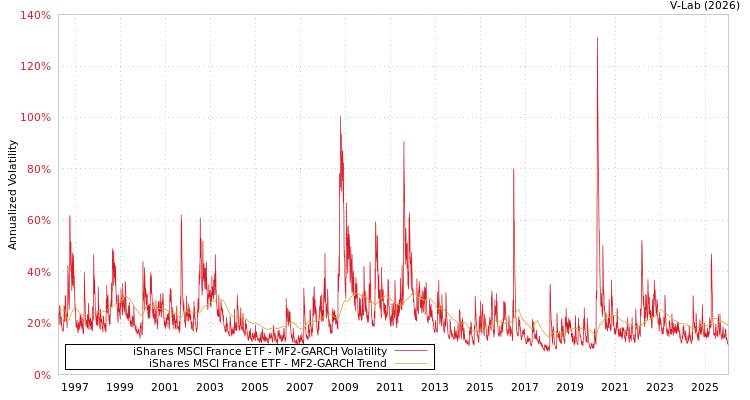 graph of iShares MSCI France ETF MF2-GARCH
