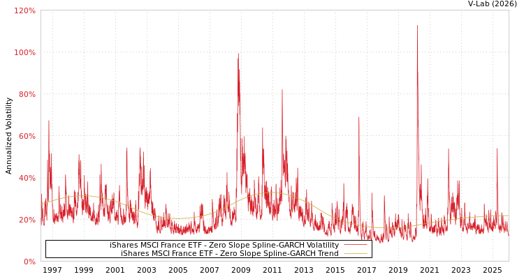 graph of iShares MSCI France ETF S0GARCH