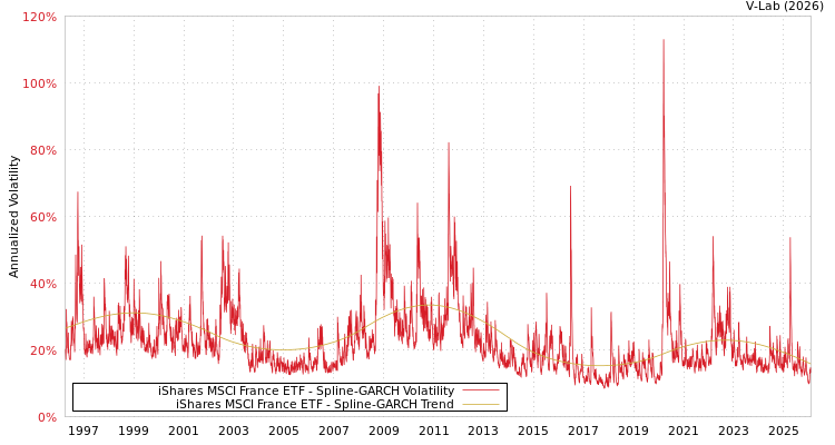 graph of iShares MSCI France ETF SGARCH