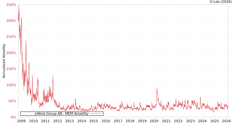 graph of eWork Group AB MEM
